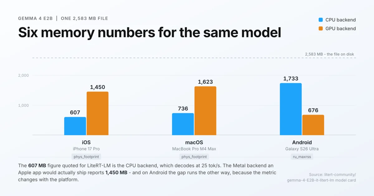 607 MB or 1,450 MB: what LiteRT-LM's memory number measures